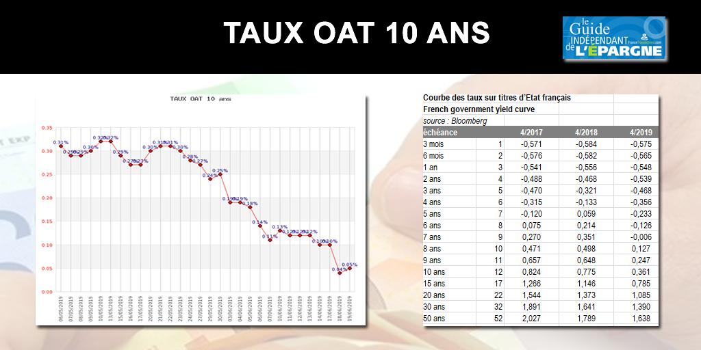 Taux OAT Taux OAT