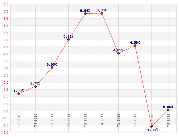 Immobilier : Le coût de la construction encore en légère hausse fin 2012 Immobilier : Le coût de la construction encore en légère hausse fin 2012