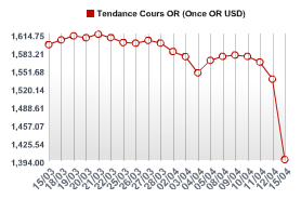 OR : Krach historique, les raisons de la chute des cours OR : Krach historique, les raisons de la chute des cours
