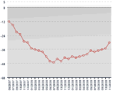 Conjoncture / novembre 2009 : Plus forte amélioration du moral des ménages depuis le début de la crise