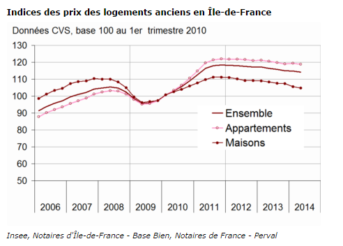 Immobilier ancien : la baisse des prix a continué en Ile de France au deuxième trimestre 2014 Immobilier ancien : la baisse des prix a continué en Ile de France au deuxième trimestre 2014
