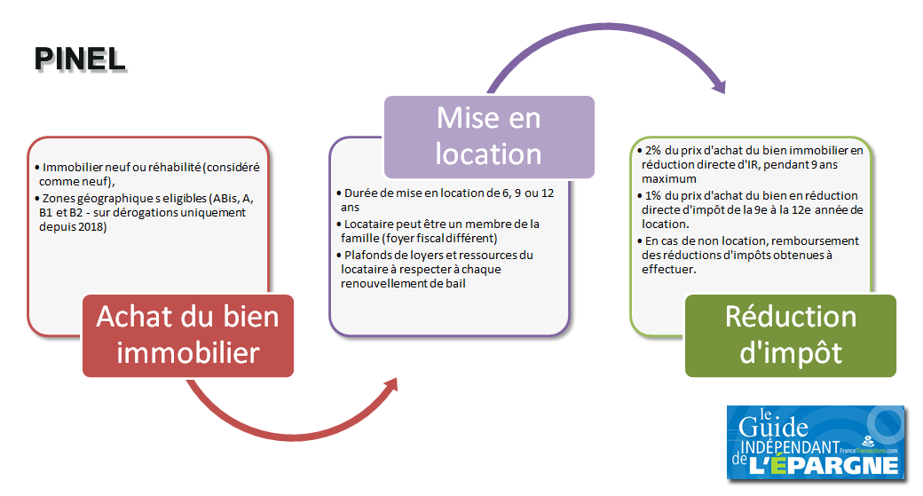 Simulation Pinel Calcul Du Loyer Maximum 2020 Impots