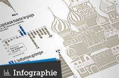 Les sanctions occidentales menacent-elles la Russie ?