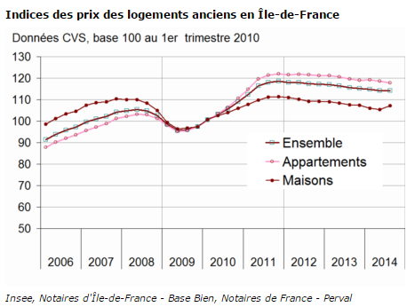 Immobilier ancien : la baisse des prix continue, -0.40% en 3 mois. Immobilier ancien : la baisse des prix continue, -0.40% en 3 mois.
