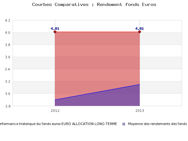 Le fonds euros Euro Allocation Long Terme fait son entrée sur le contrat BforBank Vie