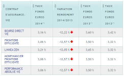 Assurance-Vie APICIL : rendements fonds euros 2014 de 3.05%