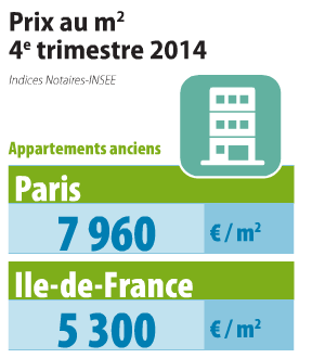Immobilier : la baisse des prix se confirme à Paris (-2.1% en 3 mois) comme dans toute l'Ile de France