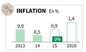 Prévision d'inflation pour 2015 : un zéro pointé pour le gouvernement Prévision d'inflation pour 2015 : un zéro pointé pour le gouvernement