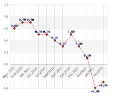 Inflation : rythme annuel (-0.30%), hausse sur février +0.70%, énergie et alimentation en hausse Inflation : rythme annuel (-0.30%), hausse sur février +0.70%, énergie et alimentation en hausse