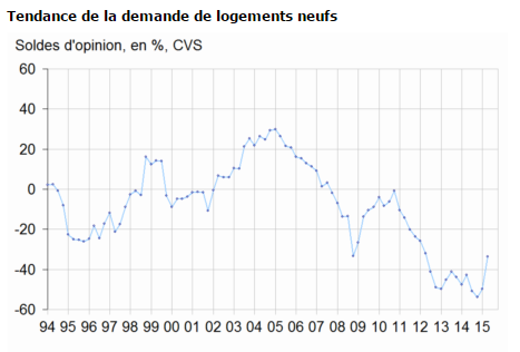 Immobilier dans le neuf : forte reprise de la demande ! Immobilier dans le neuf : forte reprise de la demande !