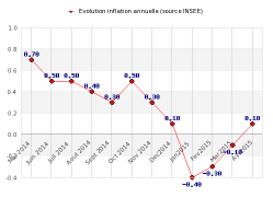 L'inflation sur le retour, avec la hausse du pétrole et des taux d'intérêts L'inflation sur le retour, avec la hausse du pétrole et des taux d'intérêts