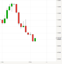 Rechute de l'Euro face au Dollar, une baisse de 6 centimes en quelques jours