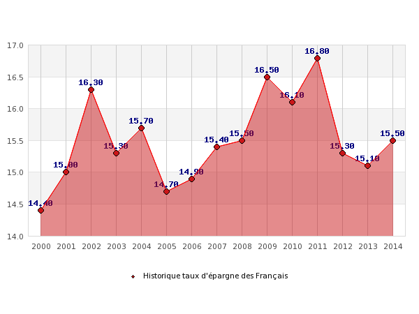 Quel est le taux d'épargne des Français en 2014 ? Quel est le taux d'épargne des Français en 2014 ?