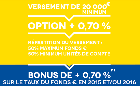 Evolution Vie : un bonus Aviva de +0.70% sur les rendements 2015 et 2016 de votre fonds euros