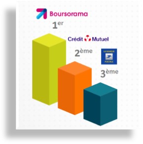 Boursorama, la banque la plus recommandée en France Boursorama, la banque la plus recommandée en France