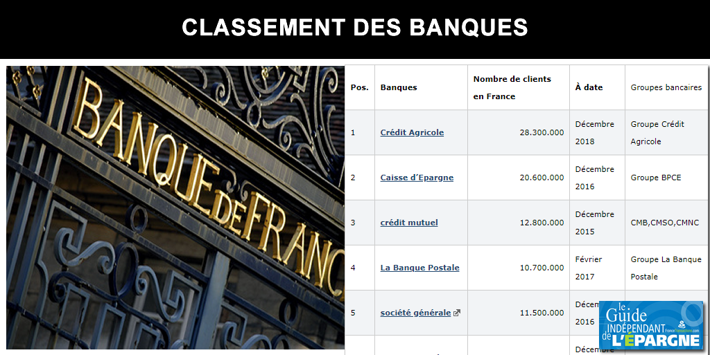 Classement Des Banques Par Nombre De Clients : Le Saviez-vous