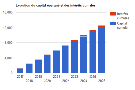 Combien épargner tous les mois ? Combien épargner tous les mois ?