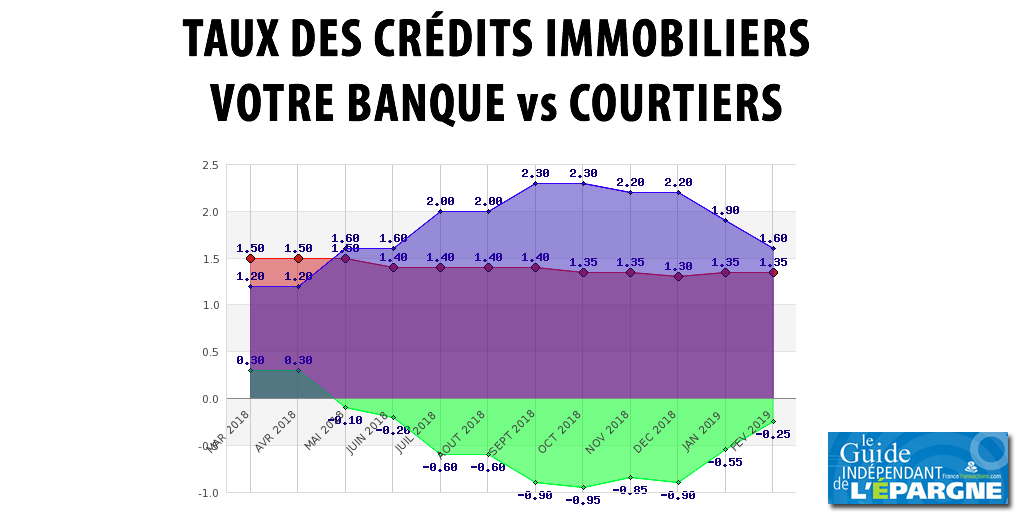 Taux crédit immobilier sur Mars 2020 Taux crédit immobilier sur Mars 2020