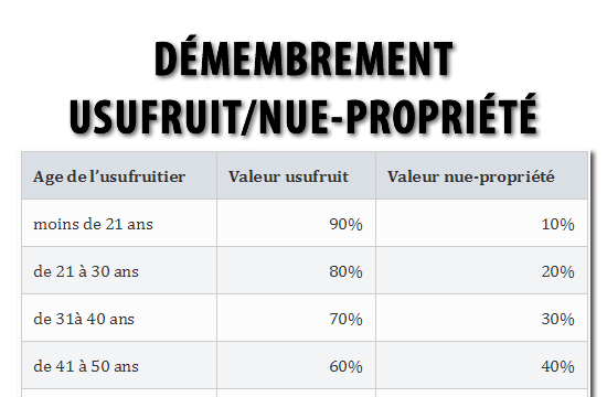 Démembrement : barème usufuit/nue-propriété, clés de répartition Démembrement : barème usufuit/nue-propriété, clés de répartition