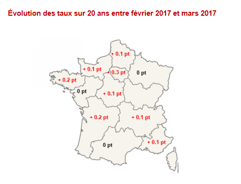 La hausse des taux des crédits immobiliers se confirme largement La hausse des taux des crédits immobiliers se confirme largement