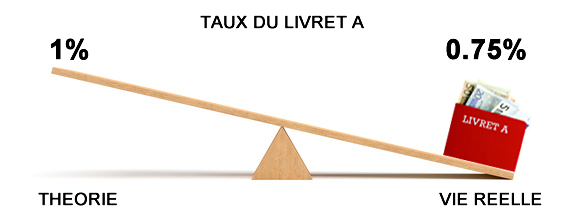 Inflation : +0.90% en rythme annuel en septembre, taux livret A théorique 1%, rendement réel -0.15% ! Inflation : +0.90% en rythme annuel en septembre, taux livret A théorique 1%, rendement réel -0.15% !