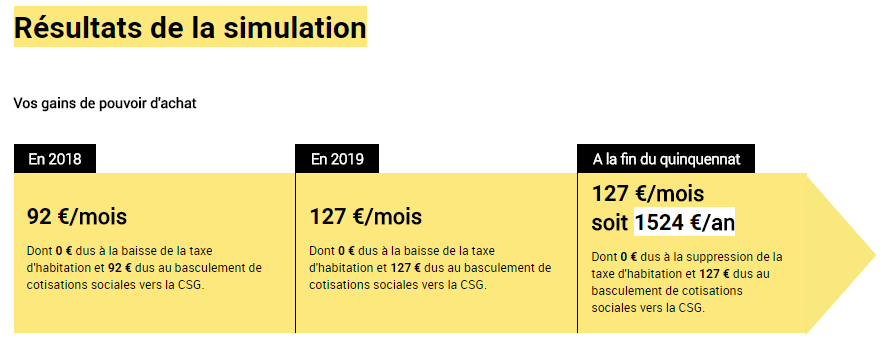 Pouvoir d'achat / loi de finances 2018 : calculez vos gains avec le simulateur officiel Pouvoir d'achat / loi de finances 2018 : calculez vos gains avec le simulateur officiel