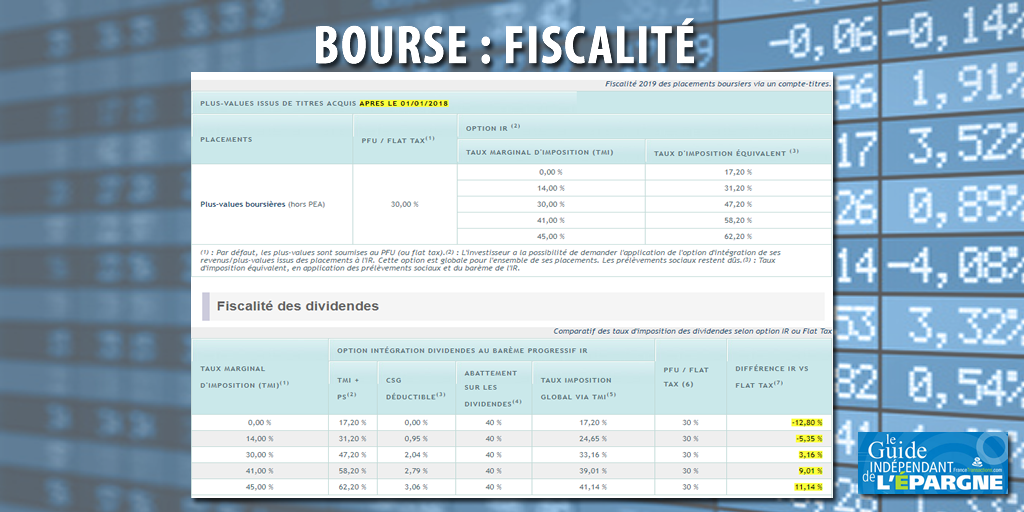 Fiscalité bourse 2022 : dividendes et plus-values - Guide épargne