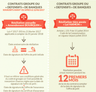 Amendement Bourquin, ou comment économiser sur son assurance emprunteur ? Amendement Bourquin, ou comment économiser sur son assurance emprunteur ?