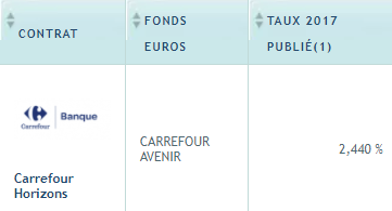 Taux fonds euros 2017 CARREFOUR / AXA : +2.44%, une belle résistance à la baisse
