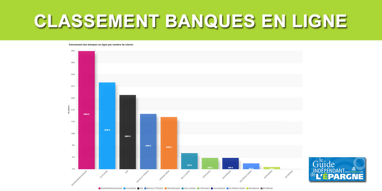 Classement des banques en ligne et néobanques par nombre de clients en France Classement des banques en ligne et néobanques par nombre de clients en France