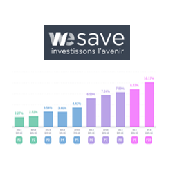 Assurance-Vie : performances 2017 des profils de gestion WeSave, de 2.27% à 10.17%
