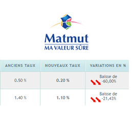 Livret épargne MatMut : lourde chute du taux de rémunération au 1er février 2018 Livret épargne MatMut : lourde chute du taux de rémunération au 1er février 2018
