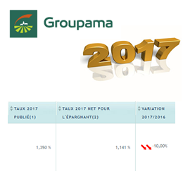 Fonds Euros 2017 Groupama Vie : nouvelle baisse de -10% du rendement publié par rapport à 2016