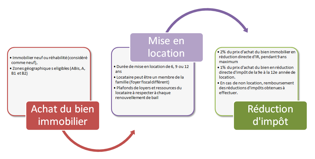 Pinel 2020 : Combien puis-je défiscaliser ? Pinel 2020 : Combien puis-je défiscaliser ?