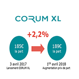 SCPI CORUM XL : revalorisation du prix des parts de +2.20% au 1er avril 2018