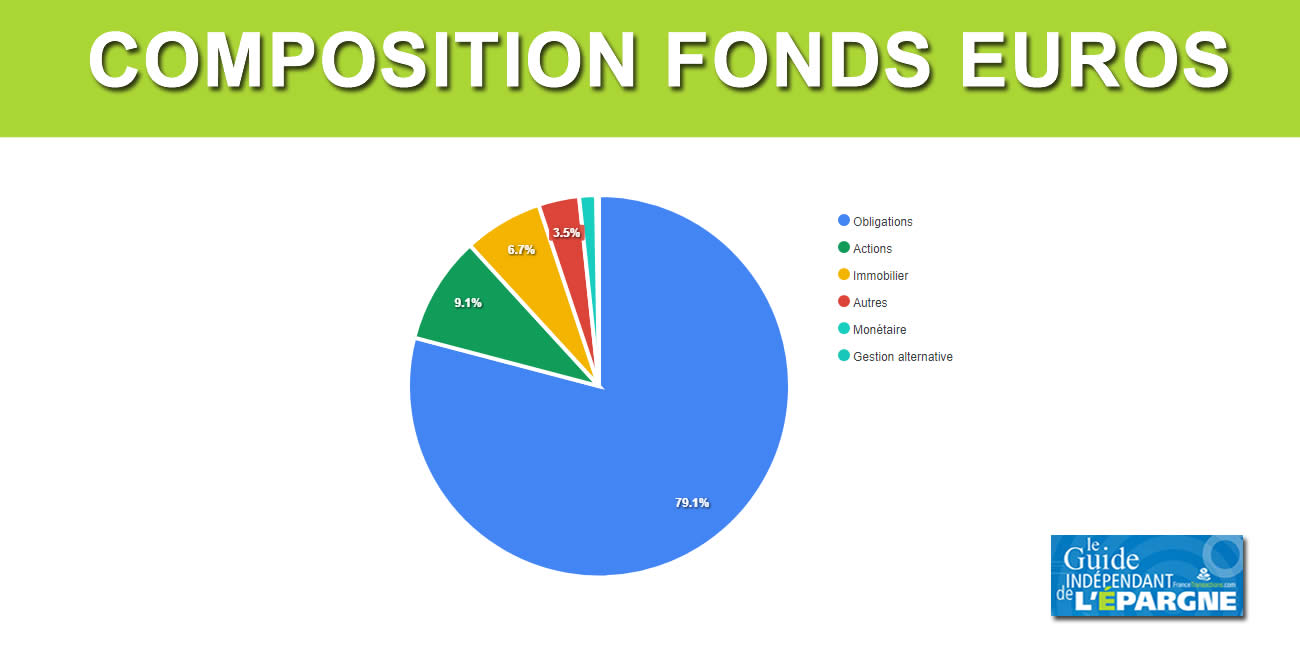 Composition des Fonds en euros à fin 2017 : détails des allocations par type d'actifs Composition des Fonds en euros à fin 2017 : détails des allocations par type d'actifs