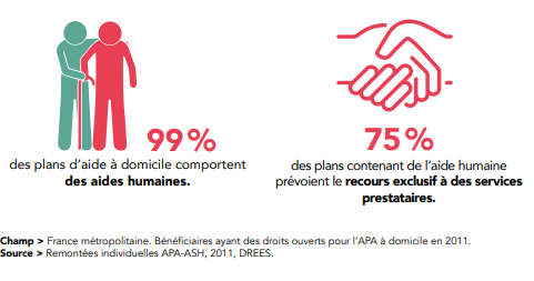 Perte d'autonomie : 1,3 millions d'allocataires de l'APA, hausse de +9,30% depuis 2010 Perte d'autonomie : 1,3 millions d'allocataires de l'APA, hausse de +9,30% depuis 2010