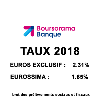 Boursorama Vie / Euro Exclusif : rendement de 2.31% au titre de 2018, soit +10% de hausse par rapport à 2017