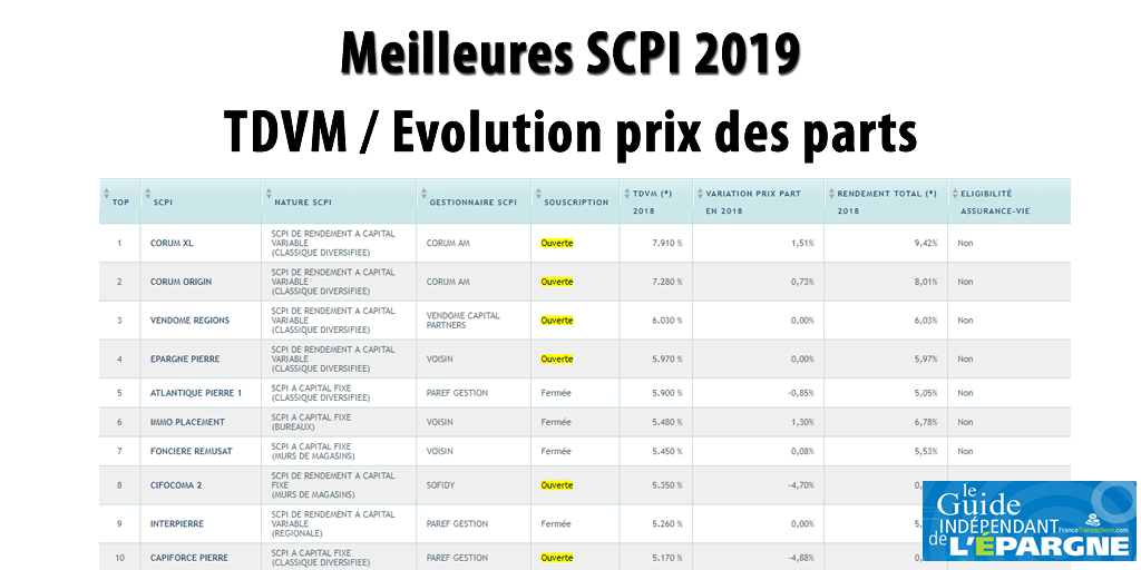 Scpi En Assurance Vie Pas De Pieges Mais Des Bons Choix A Effectuer Optez Pour Un Contrat Adapte Pour Maximiser Vos Rendements Actualites Assurance Vie