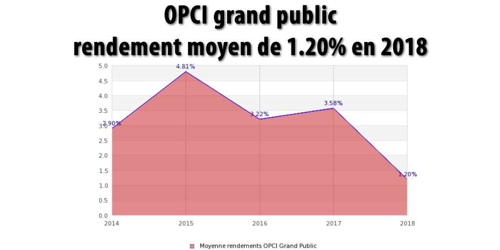 OPCI : rendement moyen 2018 décevant de +1.20% brut, sous l'inflation OPCI : rendement moyen 2018 décevant de +1.20% brut, sous l'inflation