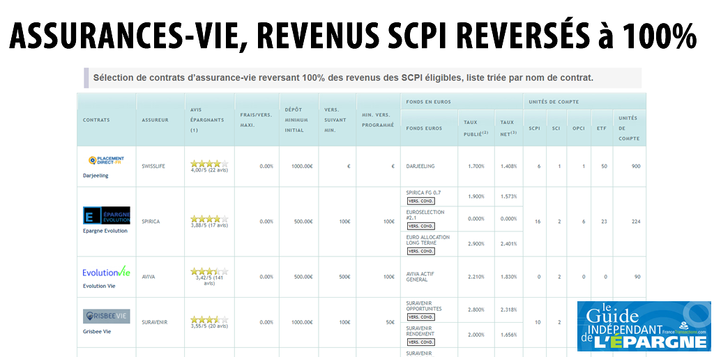 Scpi Et Assurance Vie Le Duo Gagnant Placements Epargne Finance