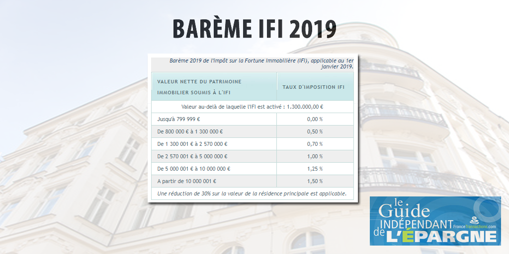 Loi De Fiances 2020 L Ifi Soumis A L Indexation De L Inflation Actualites Epargne