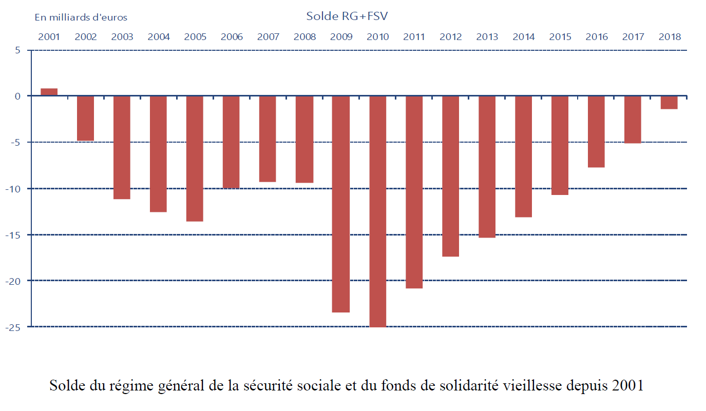 Déficit de la Sécurité Sociale 2018 : un solde proche de l'équilibre, du jamais vu depuis 18 ans Déficit de la Sécurité Sociale 2018 : un solde proche de l'équilibre, du jamais vu depuis 18 ans