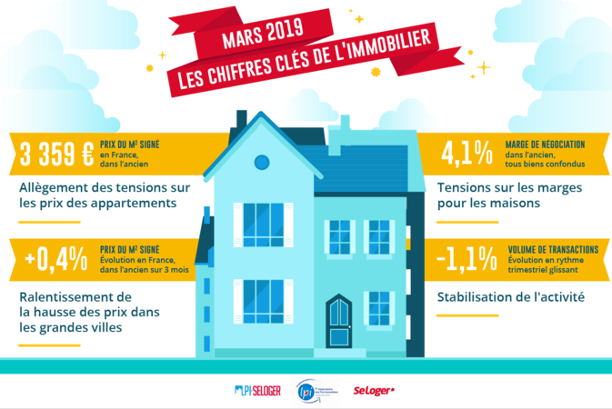 Prix de l'immobilier : les baisses se multiplient, lentement, mais surement, dans 40% des grandes villes Prix de l'immobilier : les baisses se multiplient, lentement, mais surement, dans 40% des grandes villes