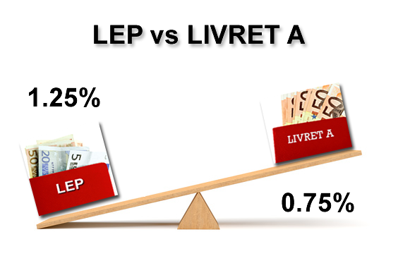 Épargne pour les plus modestes : privilégier le LEP au détriment du livret A Épargne pour les plus modestes : privilégier le LEP au détriment du livret A