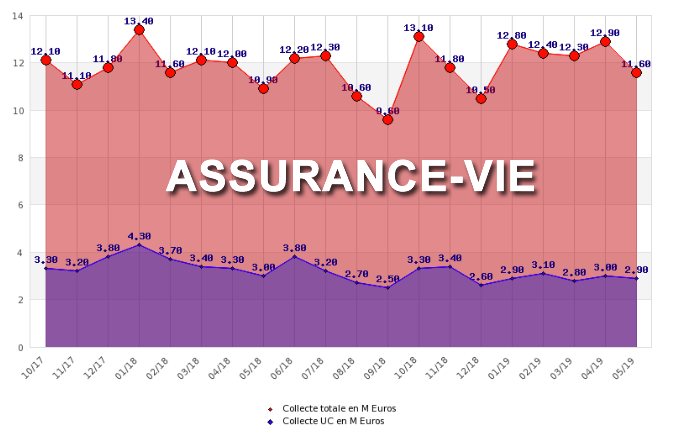 Assurance-vie : 1,9 milliard d'euros de collecte nette en mai 2019, dont 25% en unités de compte Assurance-vie : 1,9 milliard d'euros de collecte nette en mai 2019, dont 25% en unités de compte