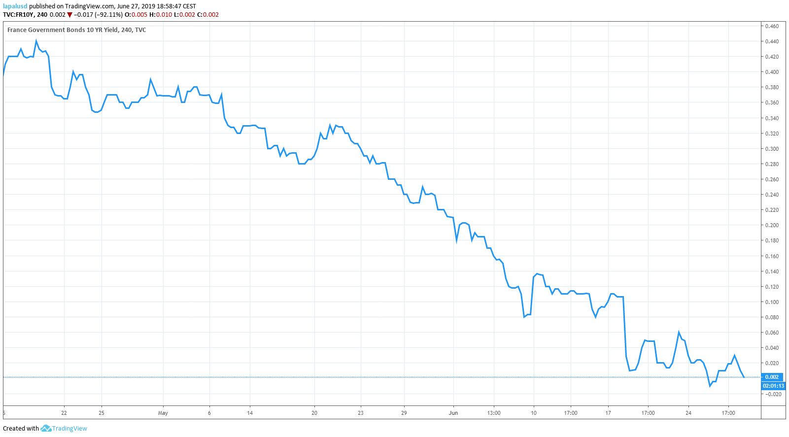 taux oat - taux oat 20 ans