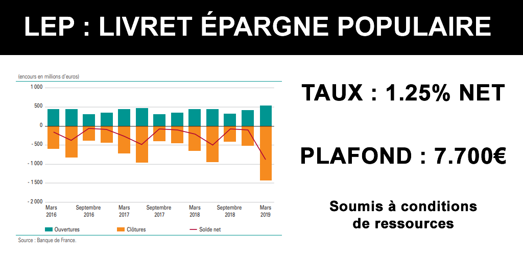 Le LEP (Livret Épargne Populaire) en pleine déconfiture, à redécouvrir rapidement, pour vos intérêts Le LEP (Livret Épargne Populaire) en pleine déconfiture, à redécouvrir rapidement, pour vos intérêts