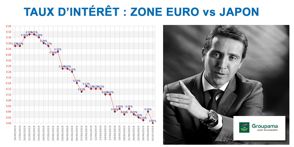 Taux d'intérêt : Non, la zone euro n'est pas le Japon ! Taux d'intérêt : Non, la zone euro n'est pas le Japon !