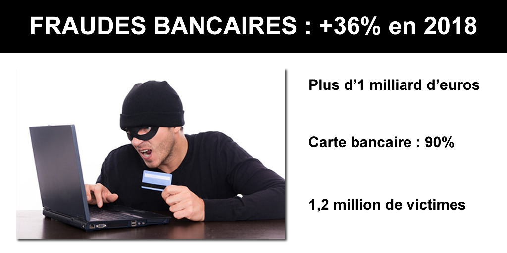 Fraudes bancaires : record battu en 2018, +36% de hausse, plus de 1 milliard d'euros Fraudes bancaires : record battu en 2018, +36% de hausse, plus de 1 milliard d'euros